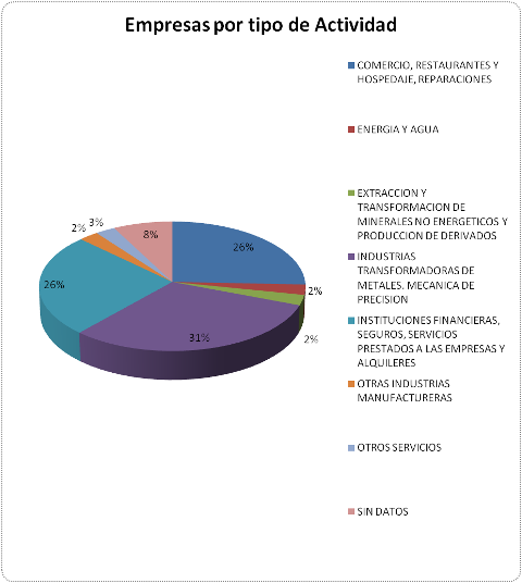 Empresas por tipo de actividad-Pol. La Cerrada