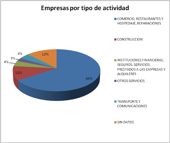 Empresas por tipo de actividad-Pol. La Esprilla