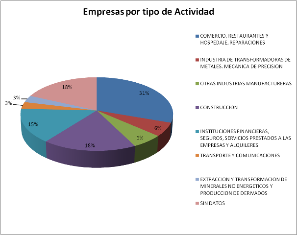 Empresas por tipo de actividad-Pol. Otero