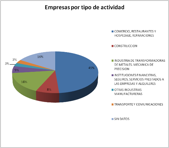 Empresas por tipo de actividad-Pol. Elegarcu