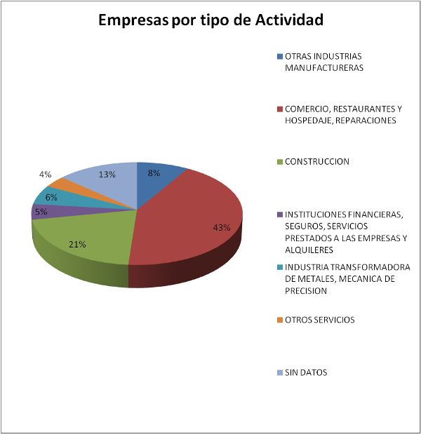 empresas por tipo de actividad - Poligono de Cros