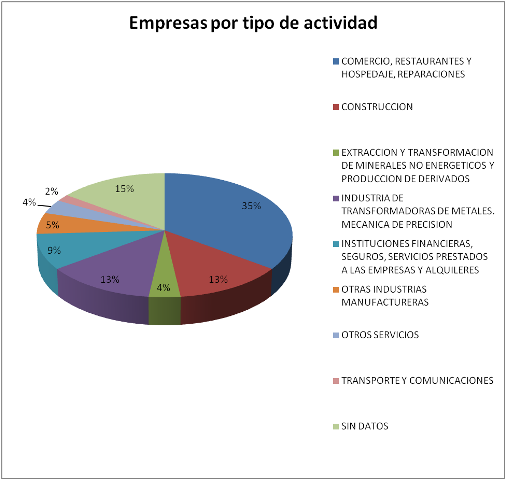 empresas port ipo de actividad - Poligono Mies de San Juan